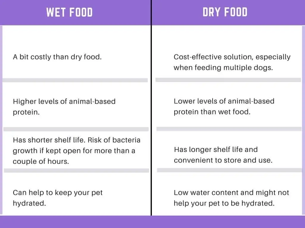 Dog Wet & Dry Food Comparison